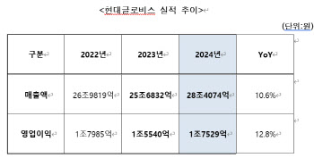 현대글로비스, 지난해 매출 28.4조 '역대 최고'…"물류·해운 등 전사업 순항"