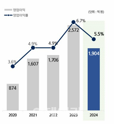 HD현대건설기계, 올해 1Q 저점..2Q부터 성장세 전망(종합)