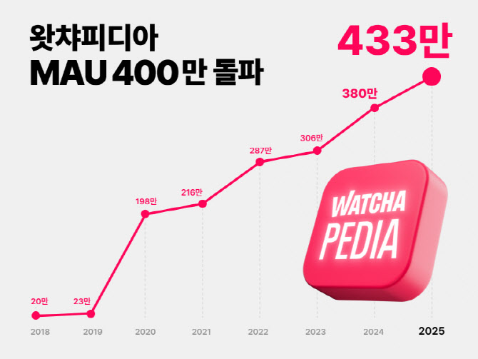 왓챠피디아, MAU 400만 돌파...콘텐츠 종합 플랫폼 역할 톡톡