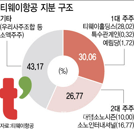 티웨이 경영권 분쟁 격화…3월 주총 치열한 표 대결 예고