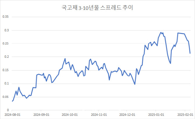 미 금리 급락+스프레드 축소…10년물 금리 “매력적”vs“아직은”(종합)