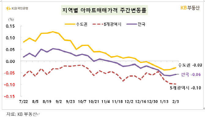 서울 아파트 매매가격 0.01% 상승…전국은 0.06% 하락