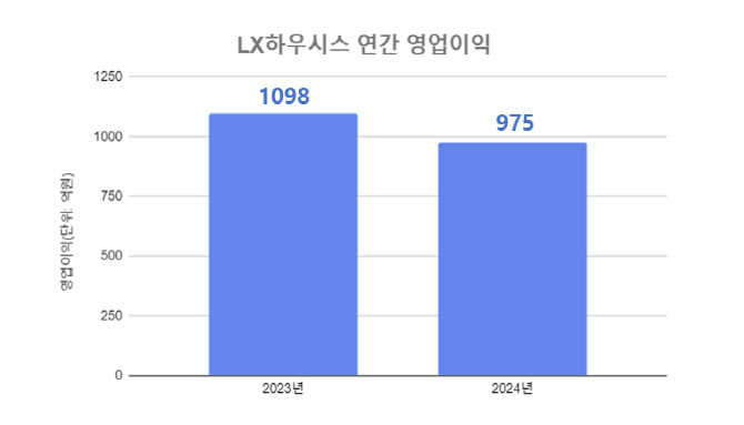 LX하우시스, 지난해 영업익 975억원…전년비 11.3%↓