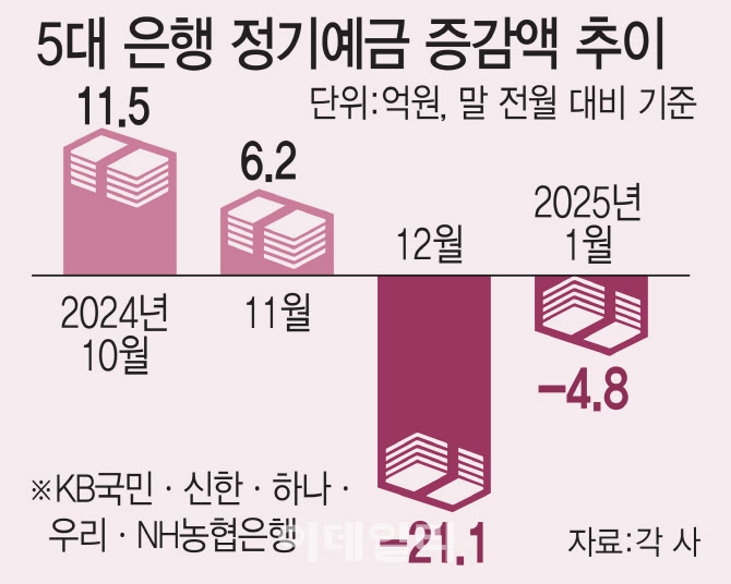 "예금 2% 이자 받아 어디 쓰나" 주식·코인행 열차 탄 돈다발