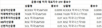 'ETF 1위' 놓고 불붙는 보수인하 경쟁…시장경쟁력 저하 우려