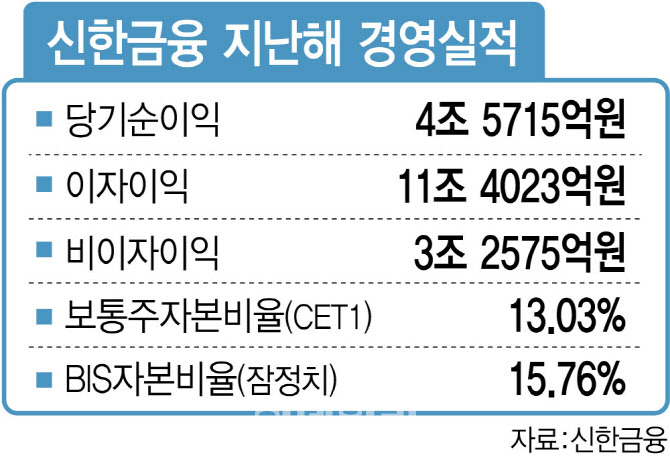 4.6조원 순익 낸 신한금융 “올해 주주환원 1.75조+α”