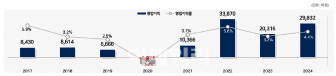 정기선의 선별수주 전략 통했다…HD현대 조선·전력 쌍끌이 호실적(종합)