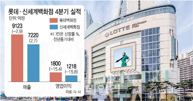 '날씨' 마저 악재였다…롯데·신세계百 4분기 성적은