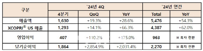 SK바이오팜, 지난해 매출 5476억원…연간 흑자 기록