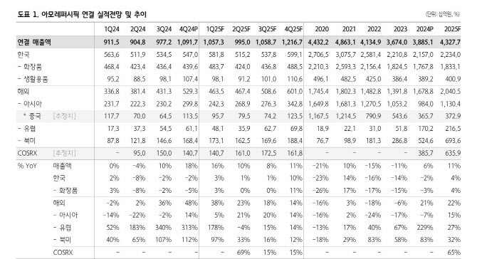 아모레퍼시픽, 글로벌 확장 가속화…올해 해외이익 사상 최대 전망-하나