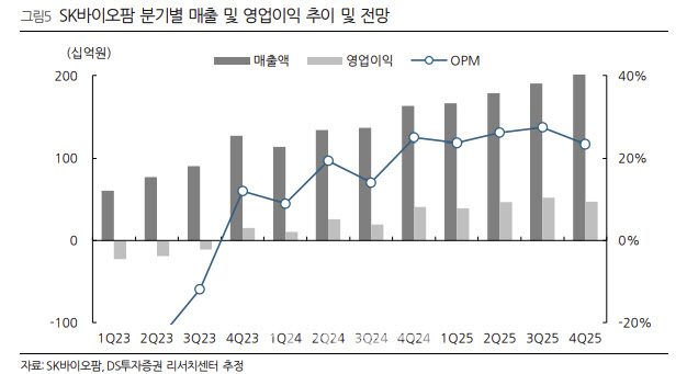 SK바이오팜, 영업 레버리지 효과 극대화…목표가↑-DS