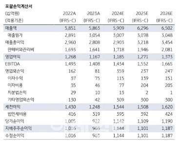 KT&G, 해외 궐련 성장 속 주주환원 확대 기대-KB