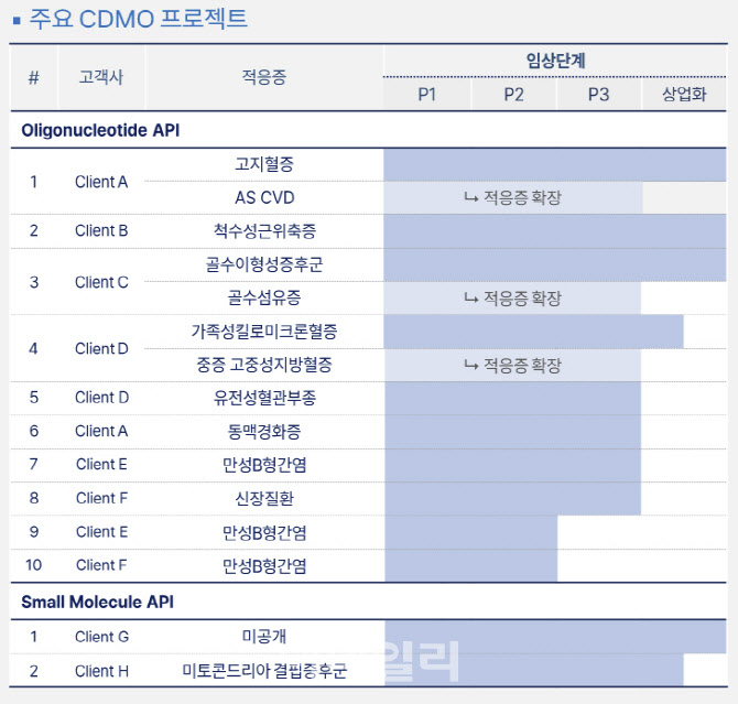 에스티팜, '2개→5개→7개' 폭증하는 상업화 품목…"임상때와 공급량 수준이 달라"