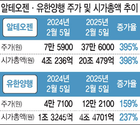 알테오젠·유한양행 웃게 한 빅파마 동침전략, 다음 유력후보는