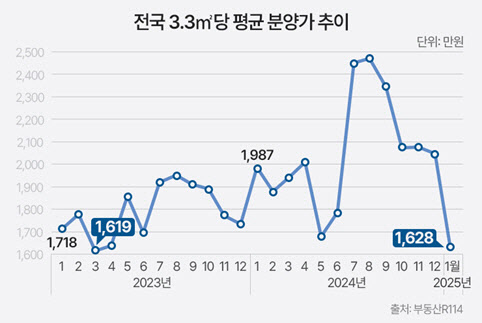 1월 아파트 분양가 22개월만에 최저…명절로 분양 미뤄 '일시적 현상'