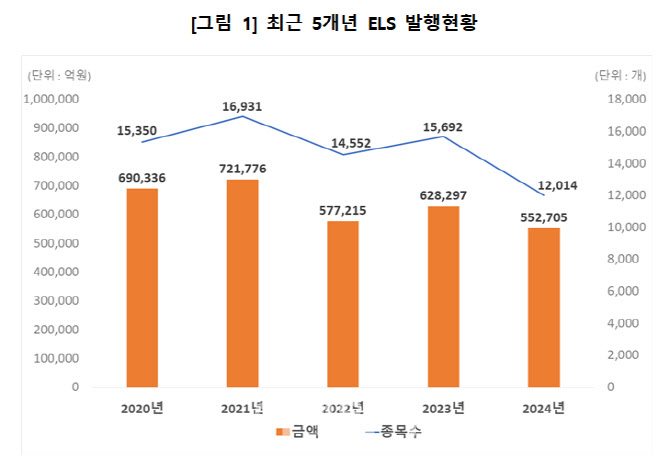 홍콩 H지수 사태에…작년 ELS 발행액 12% 감소