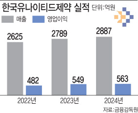 바이오 침체기 다시뜨는 개량신약, 유나이티드제약·W사이언스 '주목'