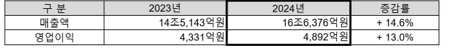 LX인터, 작년 영업익 4892억…운임 상승에 전년비 13%↑