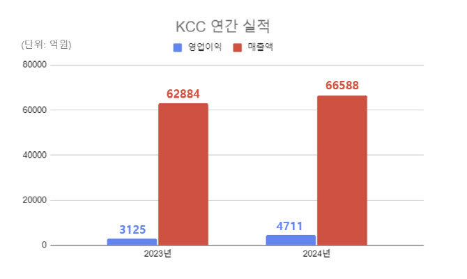 KCC, 지난해 영업익 4711억원…전년比 50.7%↑