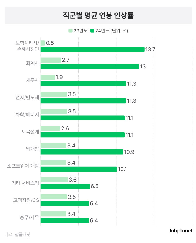 작년 평균 연봉 크게 늘었다고?…‘이 직군’이 주도