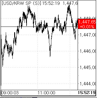 美고용 지표 관망세…환율 0.1원 오른 1447.8원 마감(종합)