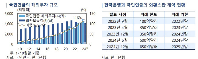 한은 "국민연금의 환헤지는 수익률 극대화 위한 전략"