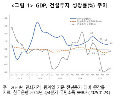 "지난해 건설투자 2.7% 감소하자…韓 경제성장률 0.4%p 저하"