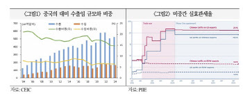 中 대미 관세 대응에 쏠린 ‘눈’…韓도 불똥튀나