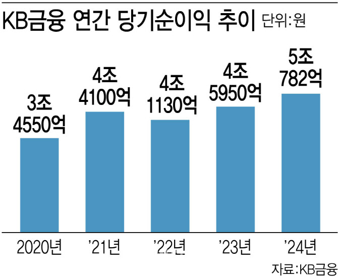 역대 최대 순익 KB금융…주주환원율도 39.8%로 ‘쑥’