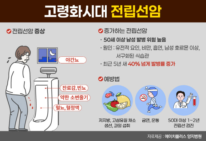 증가하는 전립선암, 50대 이상 남성 정기검진 필수