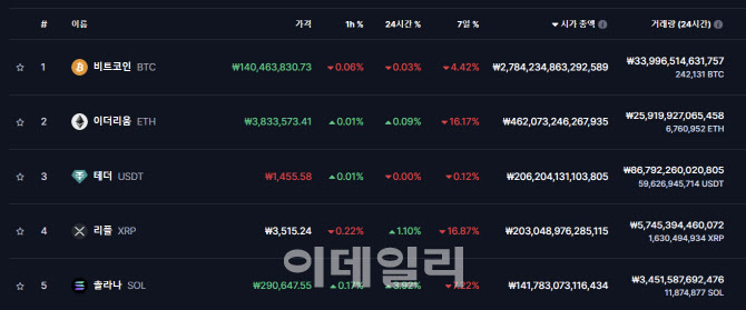 트럼프 ‘상호관세’ 우려 속 비트코인 9만6000달러대 관망세 지속