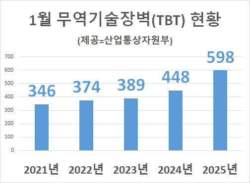 1월 무역기술장벽 ‘역대최대’…자국 우선주의 확산