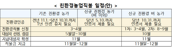 직불단가 인상·공공비축 확대 등 친환경직불금 7년 만에 개편