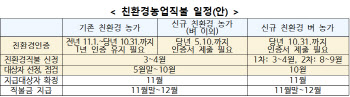 직불단가 인상·공공비축 확대 등 친환경직불금 7년 만에 개편