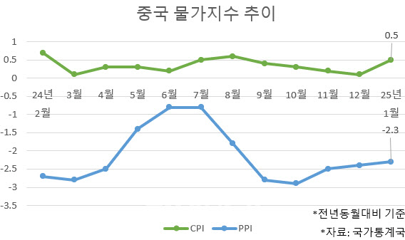 중국 1월 소비자물가 0.5% 상승, 디플레 우려 여전(종합)