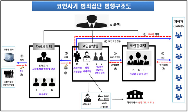 檢, ‘가짜 코인’ 팔아 116억원 챙긴 스캠코인 사기 일당 기소