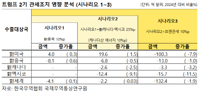 “美, 보편관세 적용 땐…韓 총수출 132억달러 감소”