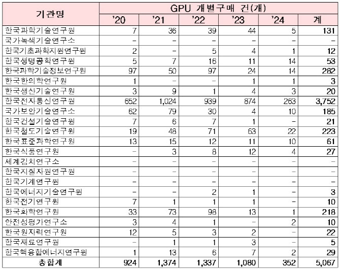 출연연 GPU 352개에 불과…전년대비 3분의1 수준, 비상