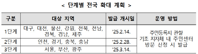 모바일 주민등록증 발급, 14일부터 단계적 전국 확대