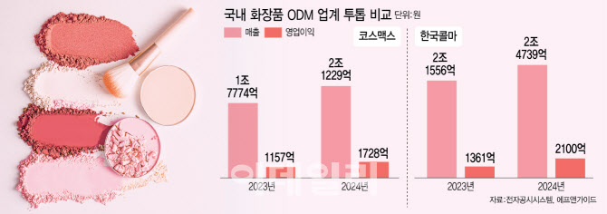 “ODM 대장은 나”…코스맥스·한국콜마 ‘2조 클럽’ 승부수