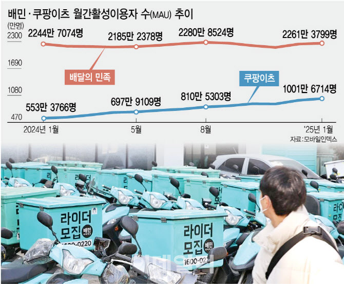 쿠팡이츠 1000만 돌파에 배민 '깃발'도 뽑았다…김범석의 '승부수'