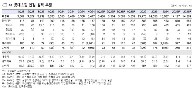 롯데쇼핑, 더딘 내수 소비 회복에 수급 부정적…목표가↓-한국