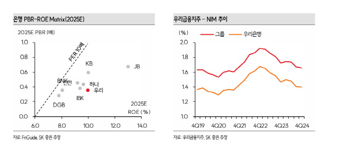 우리금융, 돋보이는 주주가치 제고…밸류업 기대감 ↑-SK