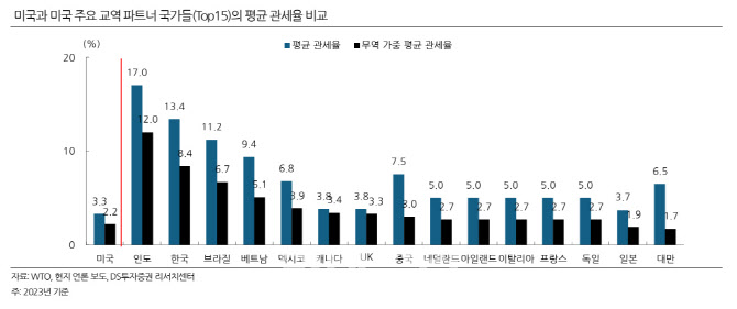 "트럼프, ‘상호관세’ 정책 입법 필요…하원 다수당 부재"-DS