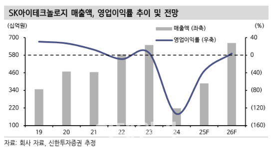 SK아이이테크놀로지, 단기 모멘텀 부재…목표가↓-신한