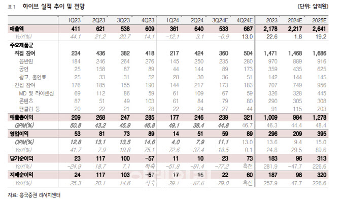 하이브, BTS 완전체 기대감·저연차 성장세 지속…목표가↑ -흥국