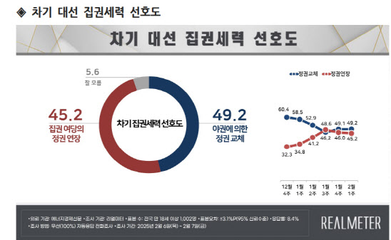 여당 지지율 우세…국힘 42.8% VS 민주 40.8%[리얼미터]