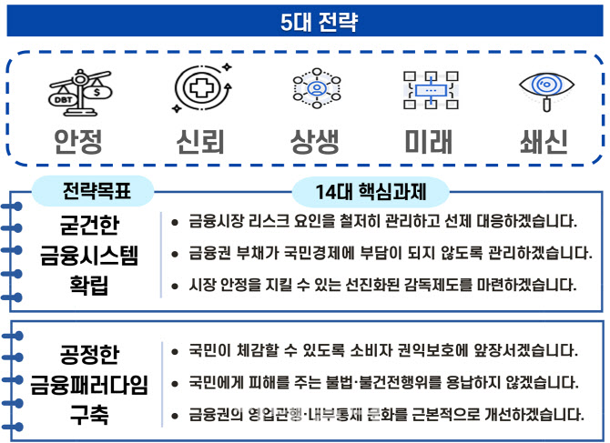 가계부채 더 체계적으로 관리…가상자산 규제체계도 마련