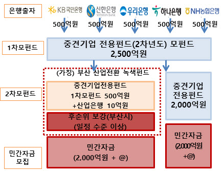 '부산 산업전환 녹색펀드' 조성…지역 기업 디지털 전환 지원