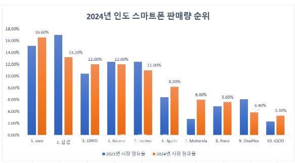 “43만대 판매” 갤럭시 S25, 인도서 ‘대박’ 터진 비결은